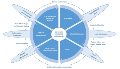 UBC Health Integrated Curriculum UBC Health Integrated Curriculum